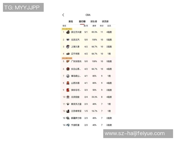 上海排球队以74分稳居冠军赛积分榜首位，领先优势明显